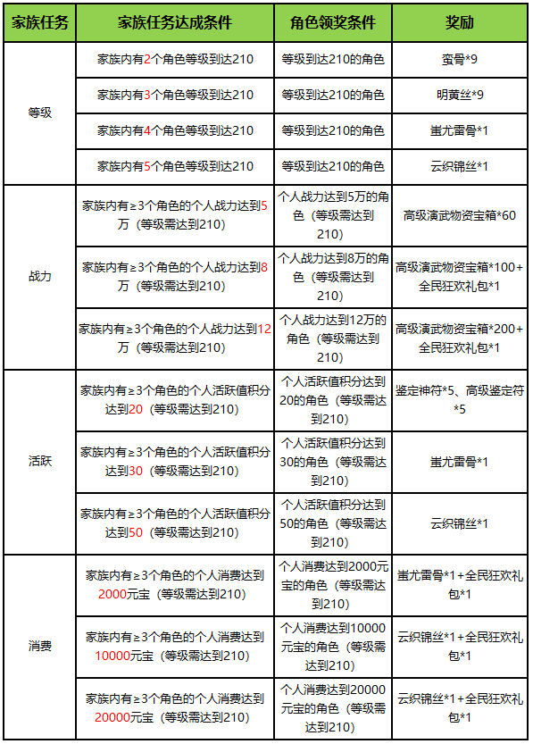 《刀剑online》轻松新服，人人免费拿地冥！豪拿10万战！