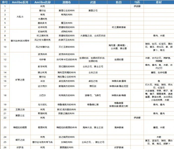 《塞尔达传说王国之泪》amiibo掉落物品有哪些 Amiibo掉落图鉴