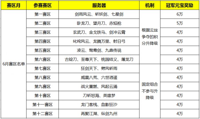 瓜分300万元宝 《刀剑online》战火重燃“帮会巅峰赛”启动