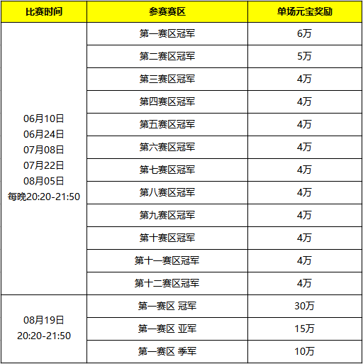 瓜分300万元宝 《刀剑online》战火重燃“帮会巅峰赛”启动