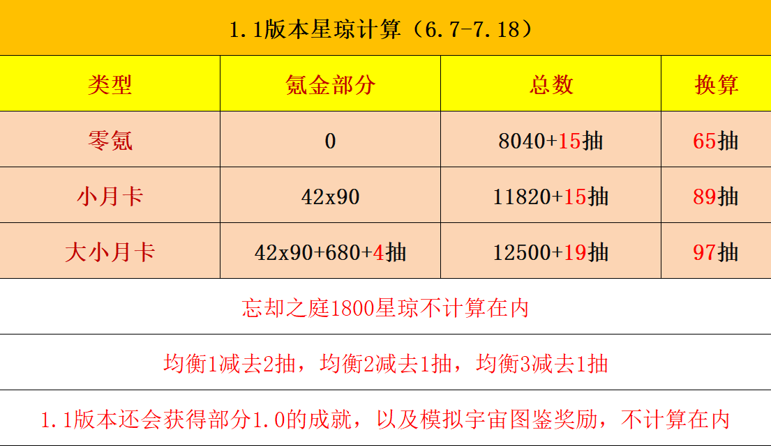 《崩坏星穹铁道》1.1版本能获得多少星琼 新版本零氪月卡玩家星琼计算