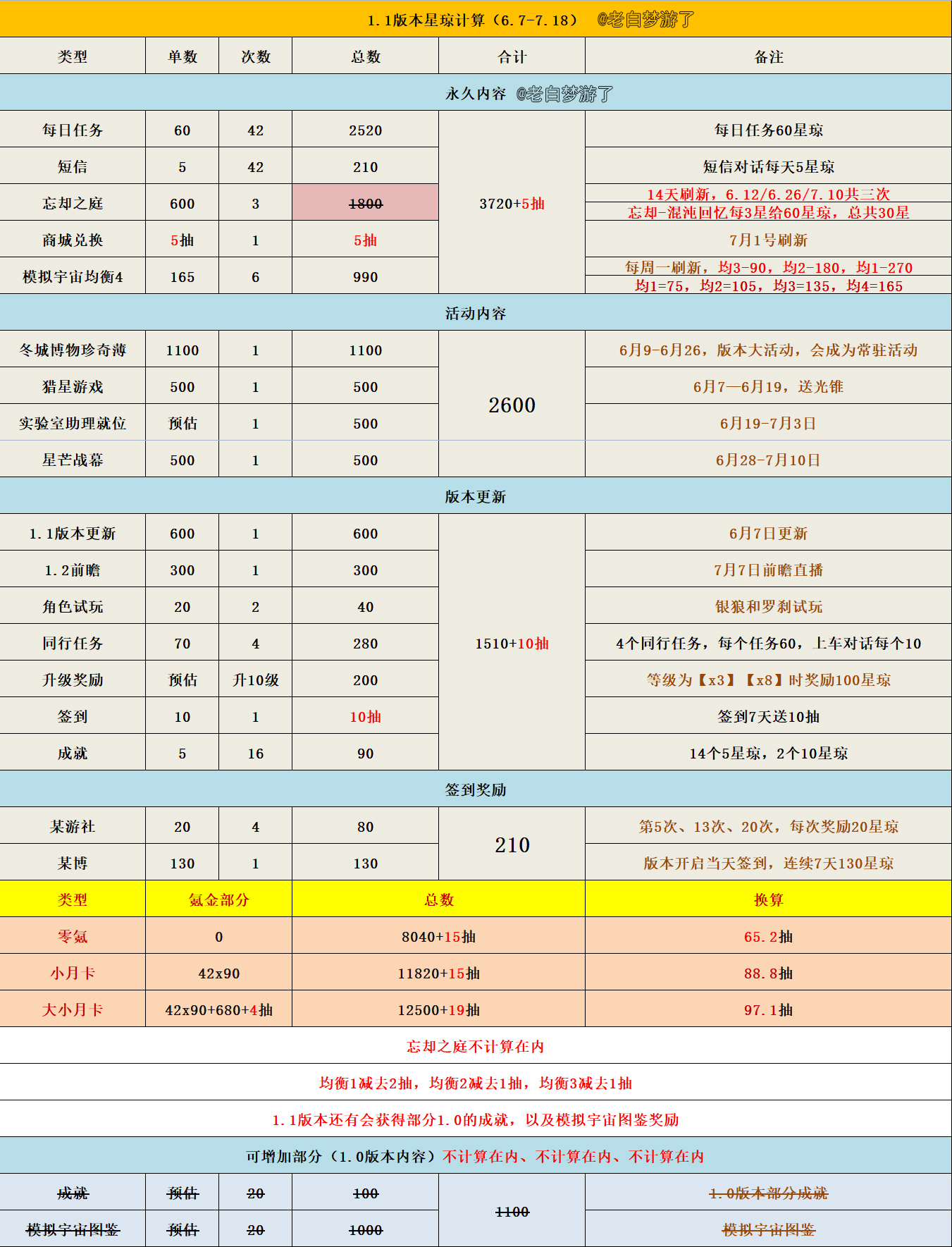 《崩坏星穹铁道》1.1版本能获得多少星琼 新版本零氪月卡玩家星琼计算