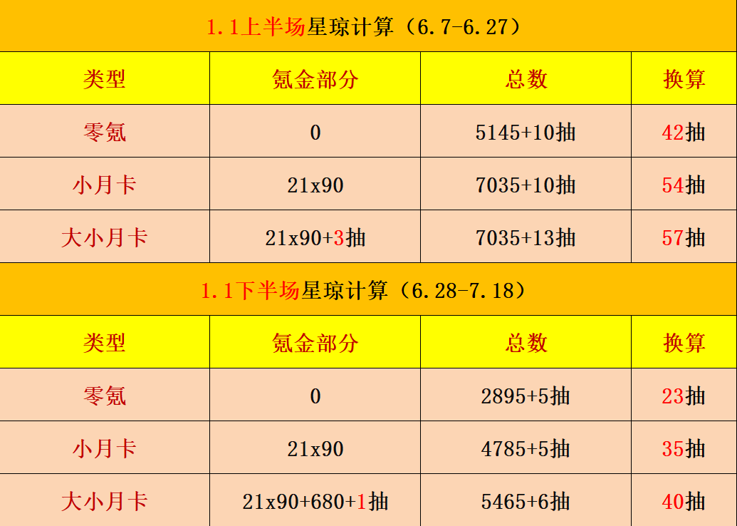 《崩坏星穹铁道》1.1版本能获得多少星琼 新版本零氪月卡玩家星琼计算