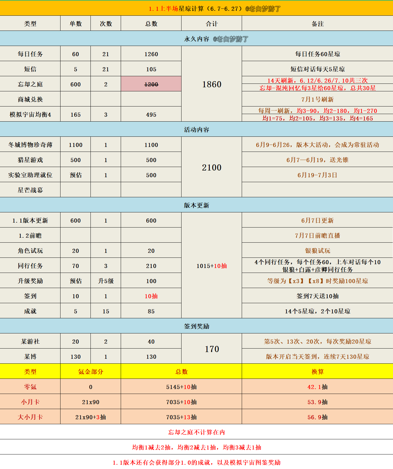 《崩坏星穹铁道》1.1版本能获得多少星琼 新版本零氪月卡玩家星琼计算