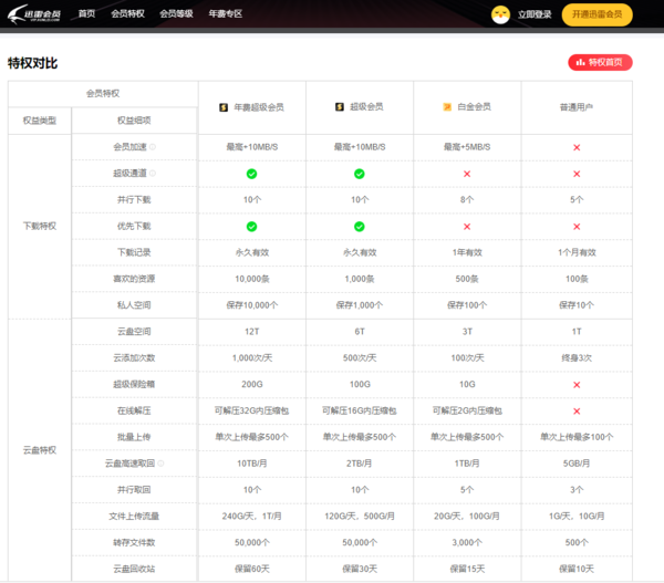 迅雷白金会员和超级会员哪个性价比更高一点