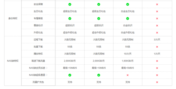 迅雷白金会员和超级会员哪个性价比更高一点