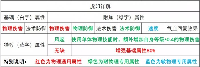 《梦幻西游手游》花果星印搭配推荐 月宫星印搭配推荐