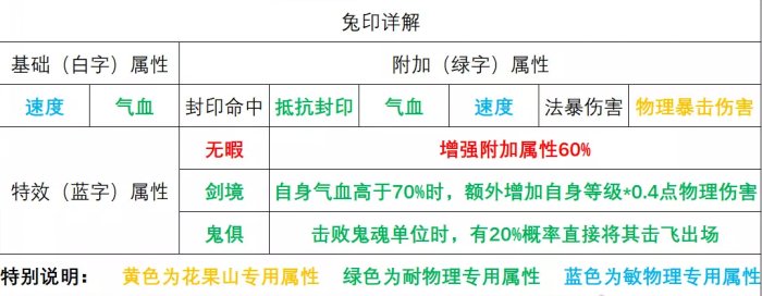 《梦幻西游手游》花果星印搭配推荐 月宫星印搭配推荐