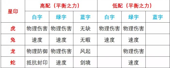 《梦幻西游手游》花果星印搭配推荐 月宫星印搭配推荐