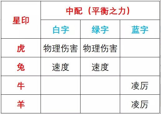 《梦幻西游手游》花果星印搭配推荐 月宫星印搭配推荐