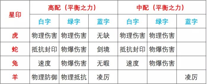 《梦幻西游手游》花果星印搭配推荐 月宫星印搭配推荐