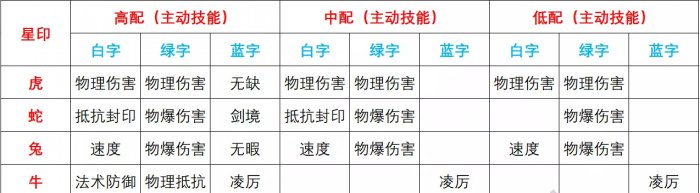 《梦幻西游手游》花果星印搭配推荐 月宫星印搭配推荐