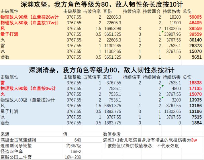 《崩坏星穹铁道》遗器选击破能贡献多少输出 击破特攻收益详解