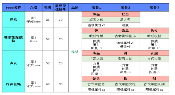 地下城堡2必拿装备出处