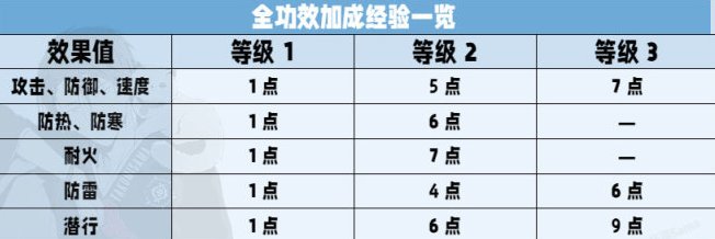 《塞尔达传说王国之泪》料理属性加成介绍 料理机制解析