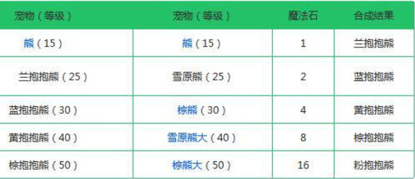 创造与魔法融合大全表创造与魔法宠物怎么融合