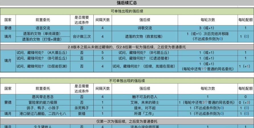 《原神》有后续的日常委托有哪些 四国日常委托达成条件及强后续汇总