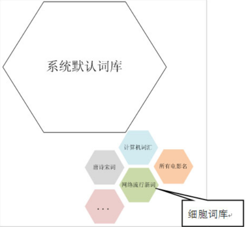 如何使用搜狗输入法两大类词库的功能