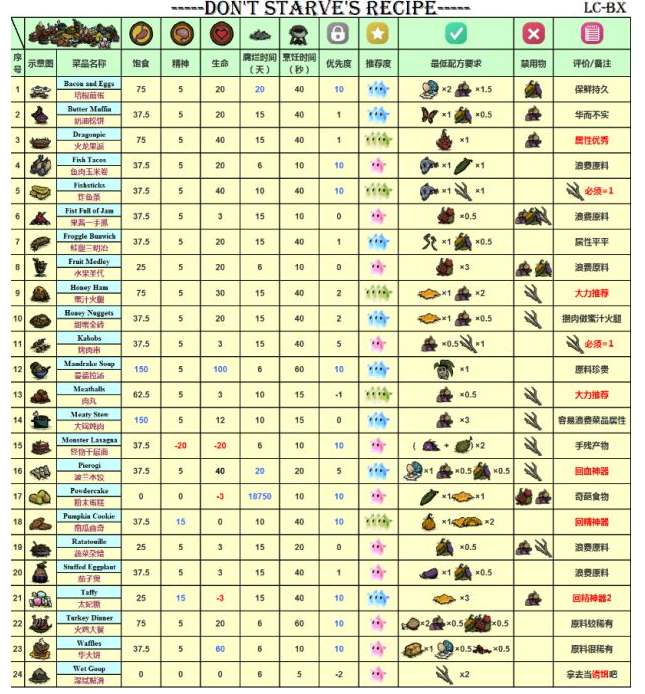 饥荒新家园食谱配方大全2023