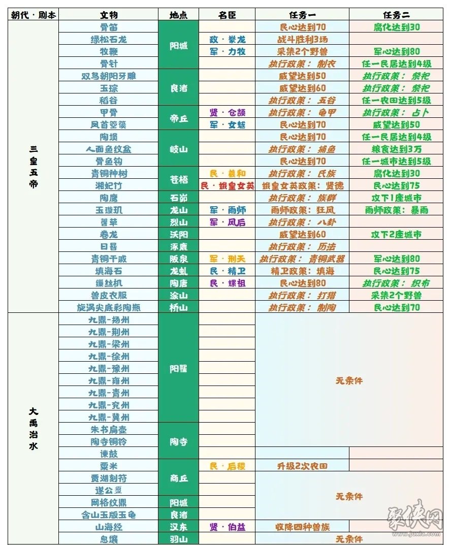 无悔华夏大禹治水名臣登场时间地点 全文物收集条件