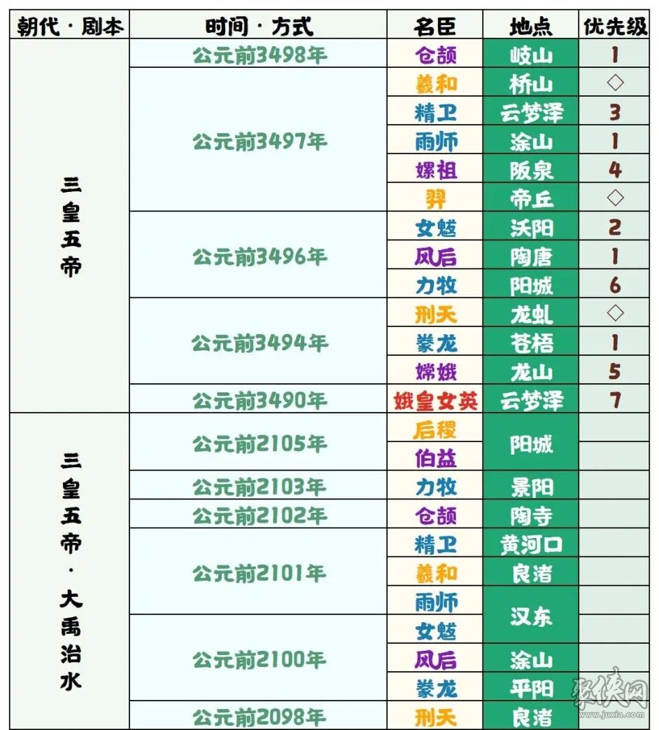 无悔华夏大禹治水名臣登场时间地点 全文物收集条件