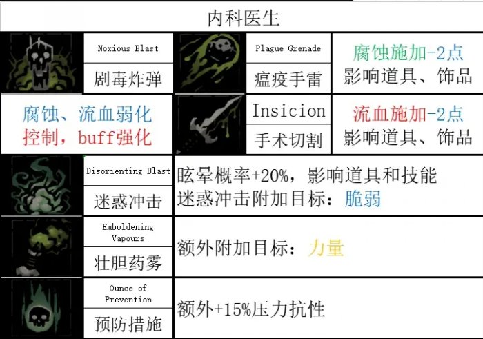 《暗黑地牢2》技能一览最新 英雄技能汇总