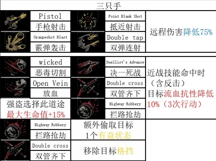 《暗黑地牢2》技能一览最新 英雄技能汇总