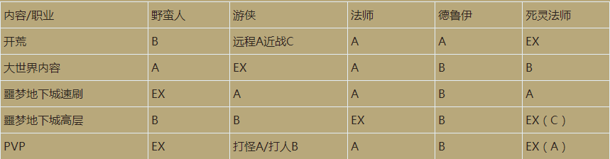 《暗黑破坏神4》职业强度排行一览 最新暗黑4职业强度排行