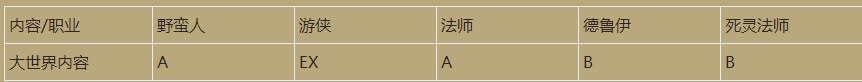 《暗黑破坏神4》职业强度排行一览 最新暗黑4职业强度排行