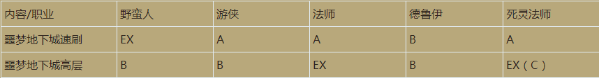 《暗黑破坏神4》职业强度排行一览 最新暗黑4职业强度排行