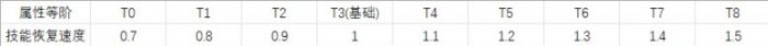 《命运2》基础数据技能恢复速度介绍 技能恢复速度机制详情