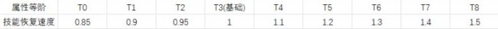《命运2》基础数据技能恢复速度介绍 技能恢复速度机制详情