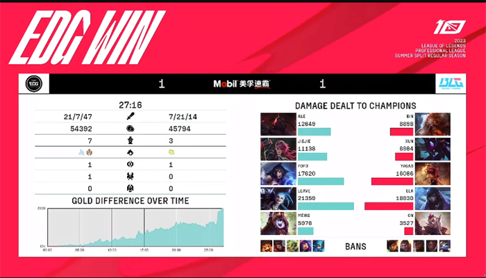 2023LPL夏季赛战报：韧性十足！BLG 2:1拿下EDG！