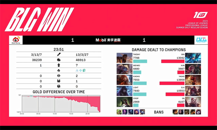 2023LPL夏季赛战报：稳扎稳打三线开花 BLG成功扳回一局