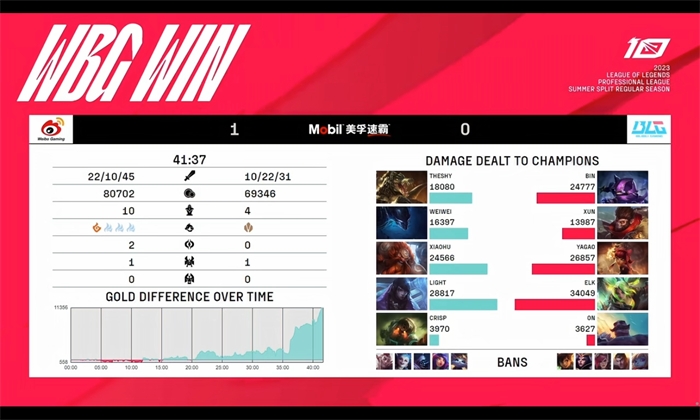 2023LPL夏季赛战报：稳扎稳打拿下龙魂 WBG击败BLG拿下赛点