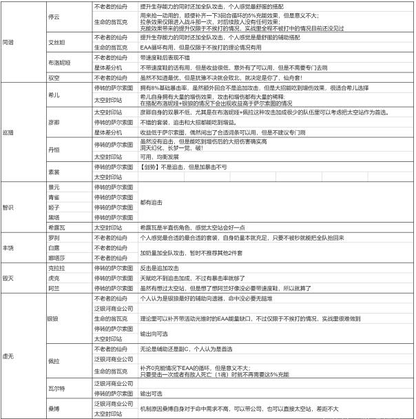 《崩坏星穹铁道》位面分裂活动刷什么好 双倍遗器刷取优先级一览