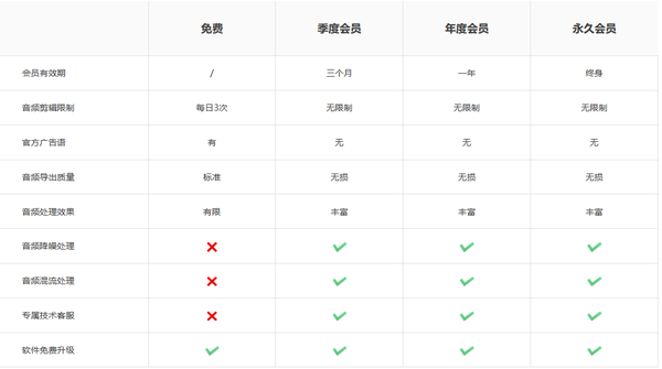 闪电音频剪辑软件可以免费使用几次吗