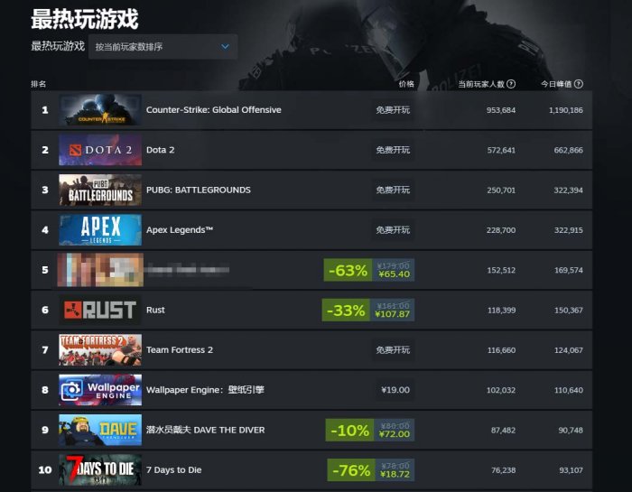 《潜水员戴夫》Steam在线人数突破9万 上榜Steam最热玩游戏