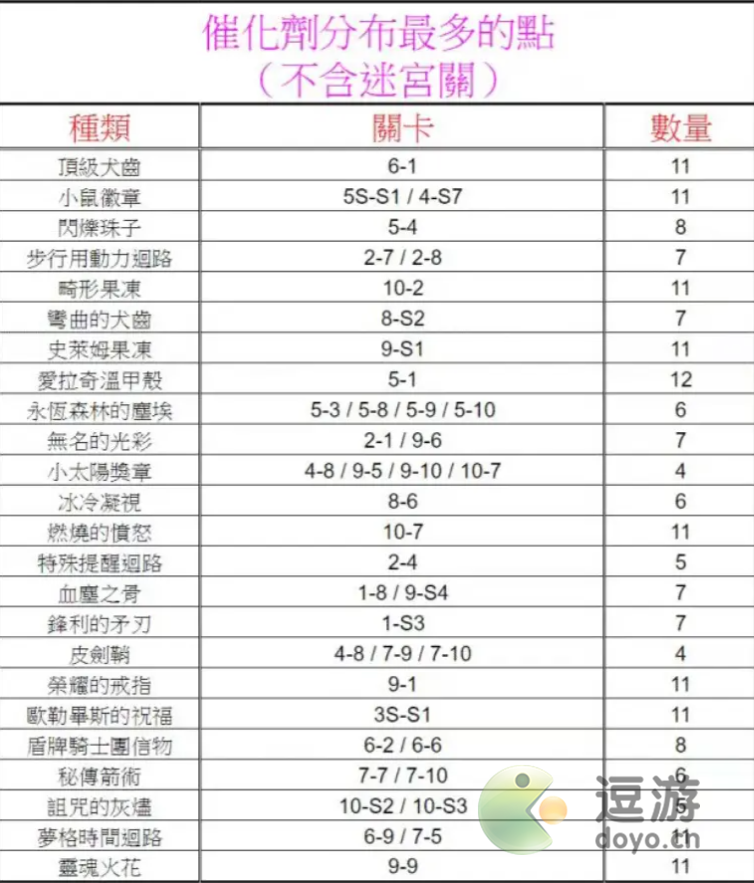 第七史诗催化剂刷取攻略