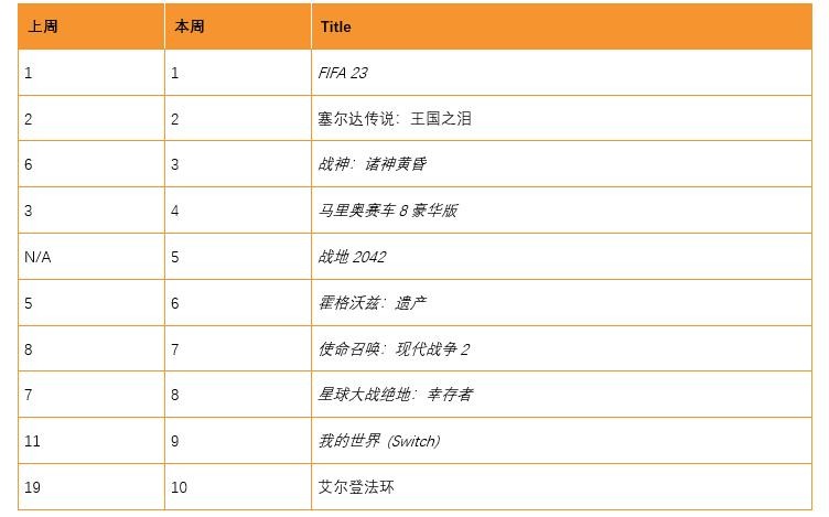 《FIFA 23》登顶英国实体榜首 《战地2042》重回第5_牛游戏网