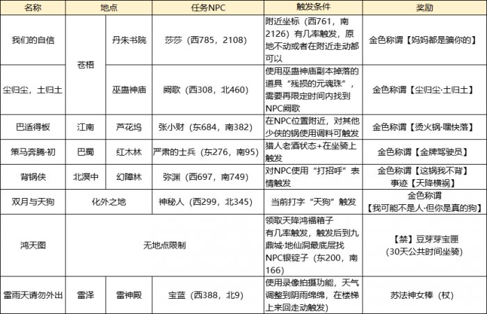 玩转《天下3》山海志异系统 全新坐骑、门派称谓、专属表情统统带回家~