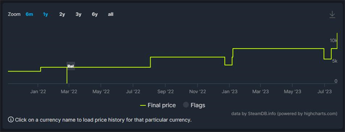 《艾尔登法环》Steam部分低价区再次涨价 国区不受影响