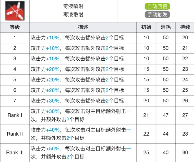 明日方舟蓝毒专精材料效果表