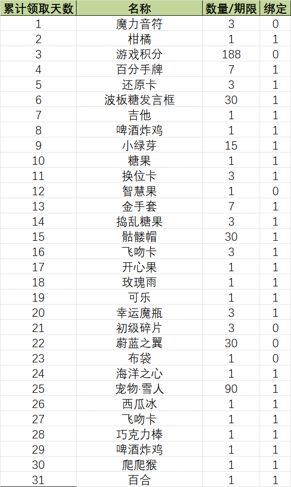 《推理学院》奖励速递！八月豪华签到奖励一览