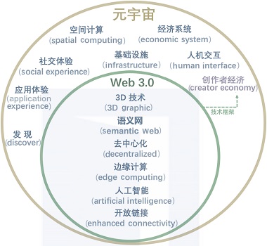 web3.0 元宇宙