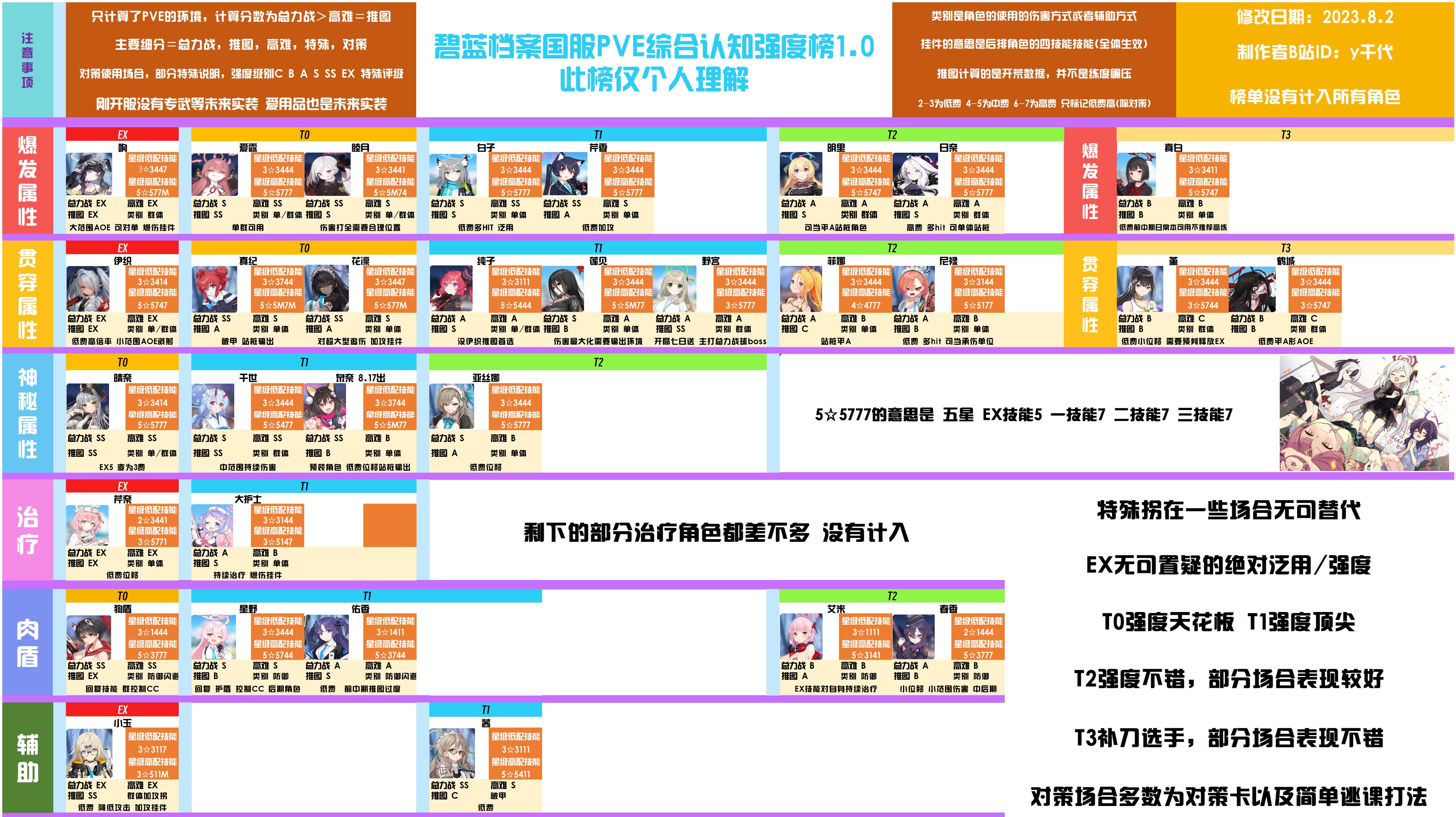 蔚蓝档案国服角色强度排行榜