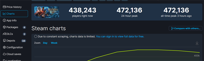 《博德之门3》正式版已在昨晚推出 Steam在线人数峰值超47万