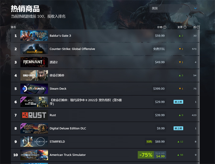 《博德之门3》正式版已在昨晚推出 Steam在线人数峰值超47万