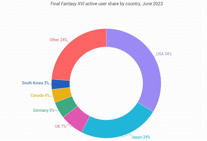 《最终幻想16》游戏数据分析出炉 34%的玩家来自美国