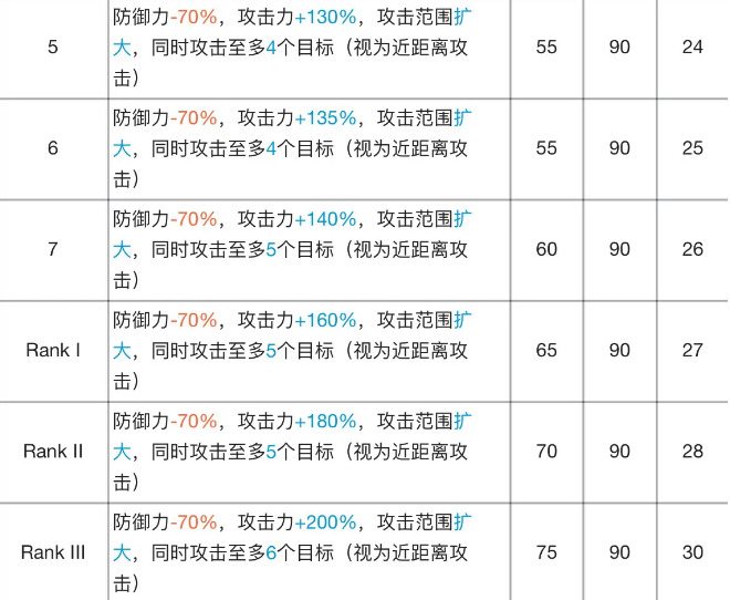 明日方舟银灰专精材料效果表